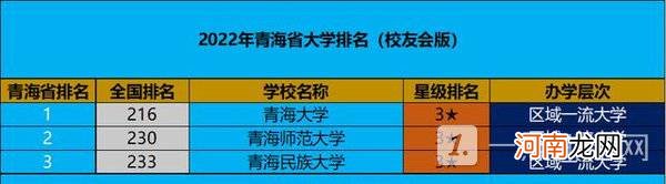 青海大学排名2022最新排名-2022年青海省大学排名优质