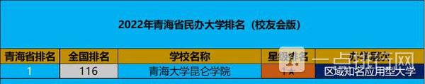 青海民办大学有哪些-2022年青海省民办大学排名优质