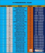 陕西高职院校排行榜-2022年陕西省高职院校排名优质