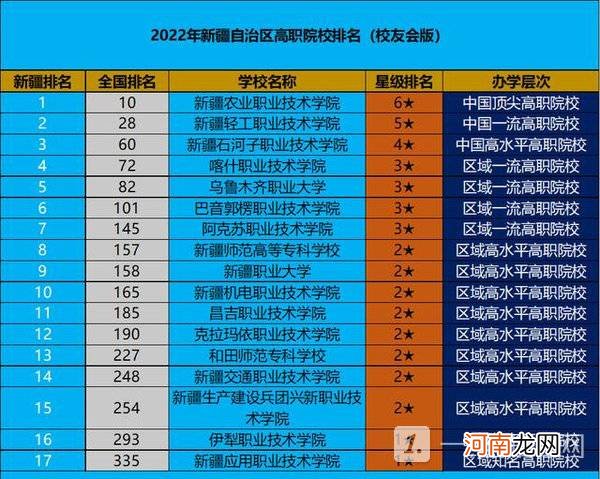 新疆高职院校排名2022-新疆高职院校有哪些优质