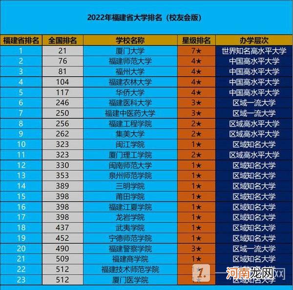 福建省大学排名2022最新排名-福建省大学排名一览表优质