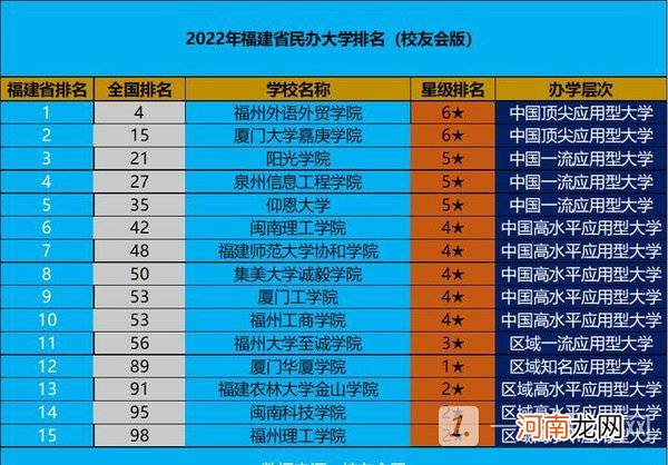 福建省民办大学排名2022最新排名-福建省民办大学有哪些优质