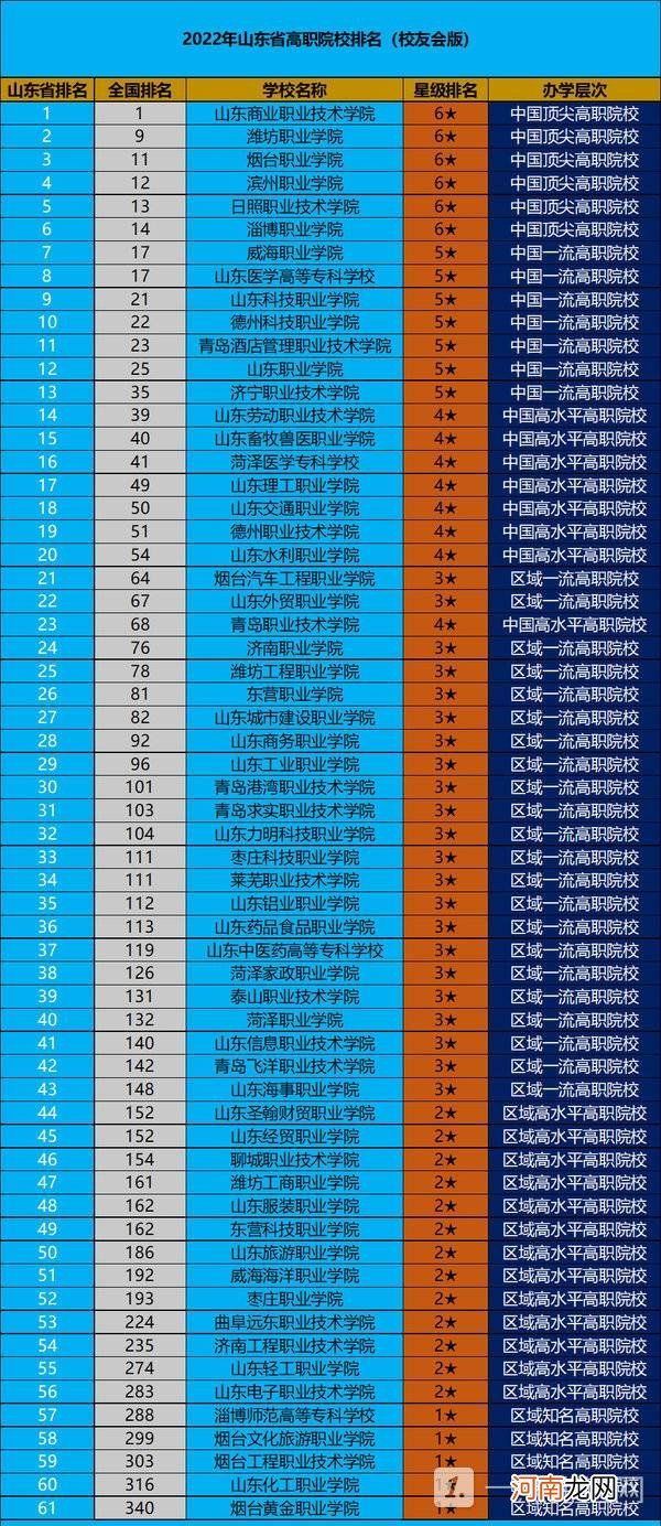 山东高职院校排行榜-2022年山东省高职院校排名优质