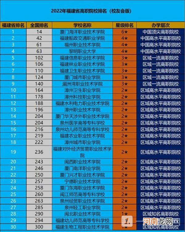 福建高职院校排行榜-2022年福建省高职院校排名优质