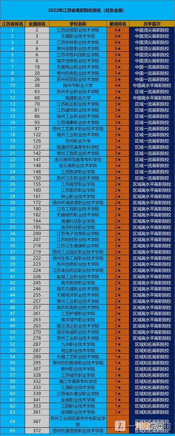 江苏省高职院校排名2022-2022年江苏省高职院校排名优质