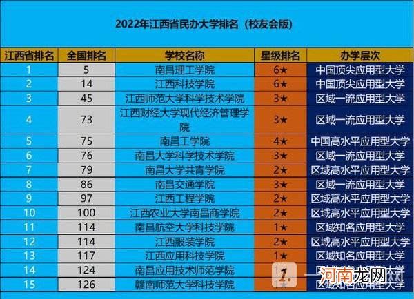 2022年江西省民办大学排名-江西私立大学排名优质