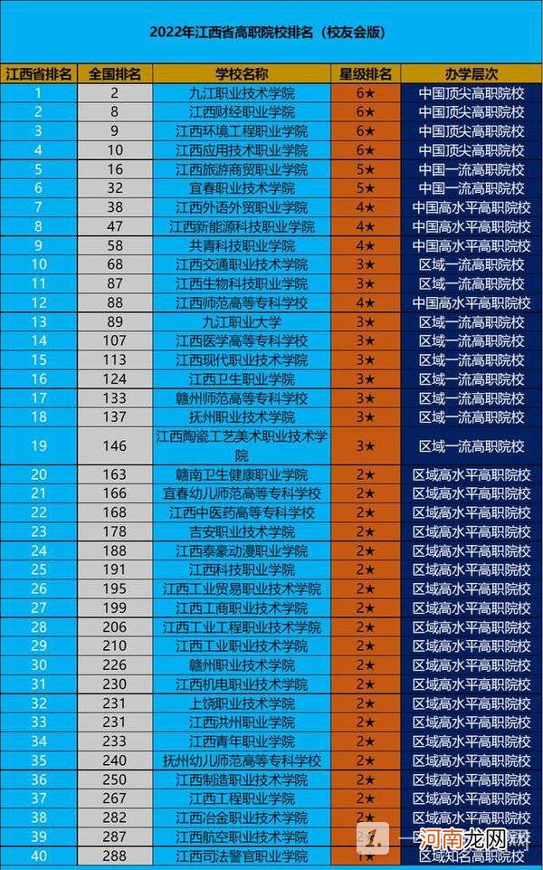 江西高职院校排行榜-2022年江西省高职院校排名优质