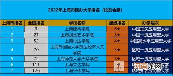 上海民办大学排名一览表2022-上海民办大学本科有哪些学校优质