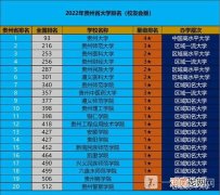 贵州省大学排名2022最新排名-贵州的大学排名一览表优质