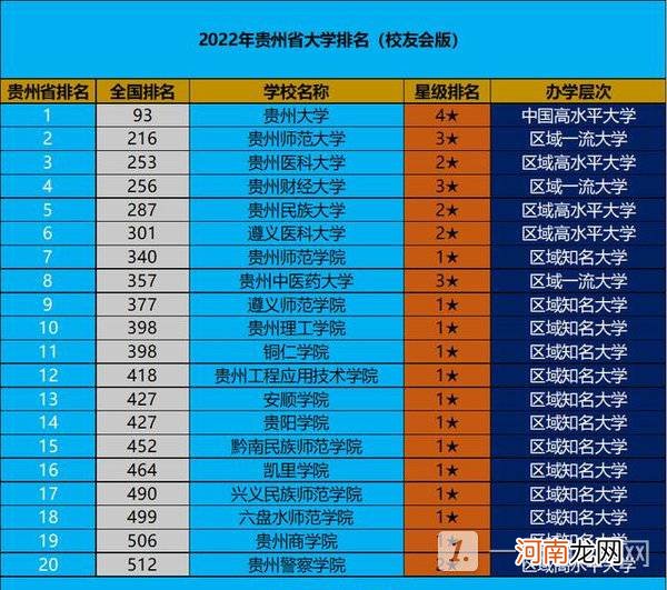 贵州省大学排名2022最新排名-贵州的大学排名一览表优质