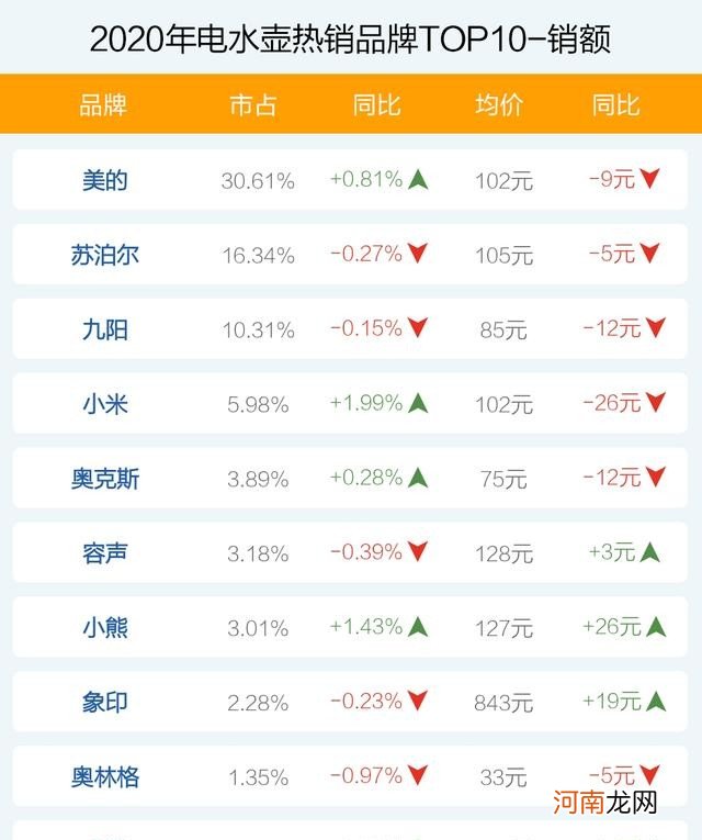 十大品牌爆款产品榜 电水壶哪个牌子好写在最后：