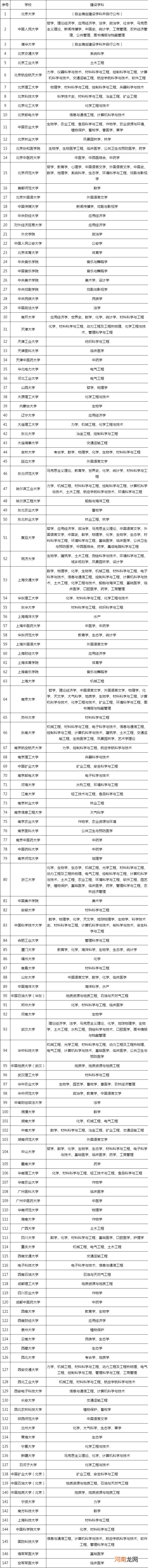 双一流大学排名2022最新名单 双一流大学名单2022优质