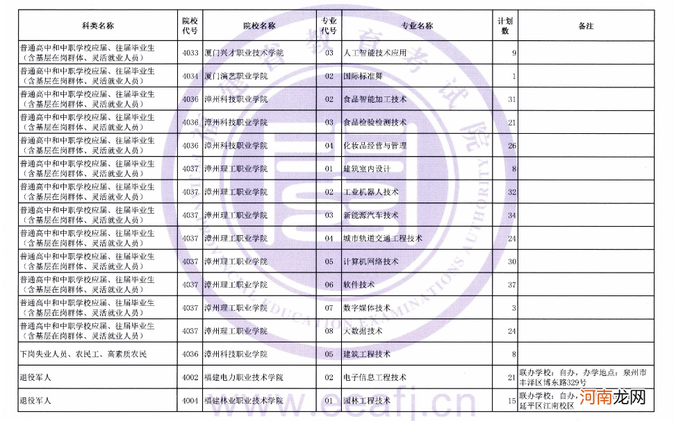 2021年福建省高职扩招专项考试征求志愿招生计划优质