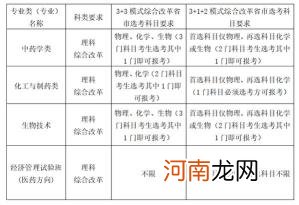 2022年中国药科大学高校专项计划招生报名时间及专业计划优质