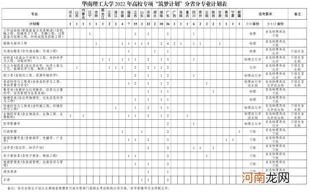 2022年华南理工大学高校专项计划招生报名时间及专业计划优质