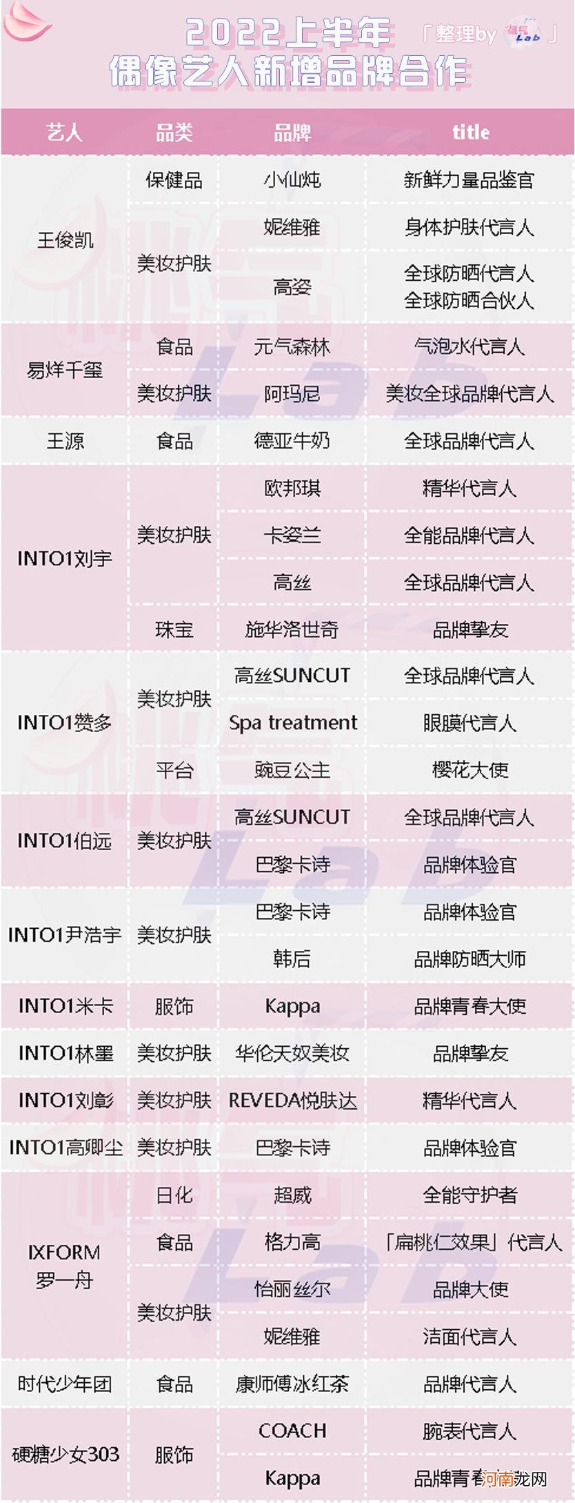 2022年艺人新增代言 代言最多的明星排名2022