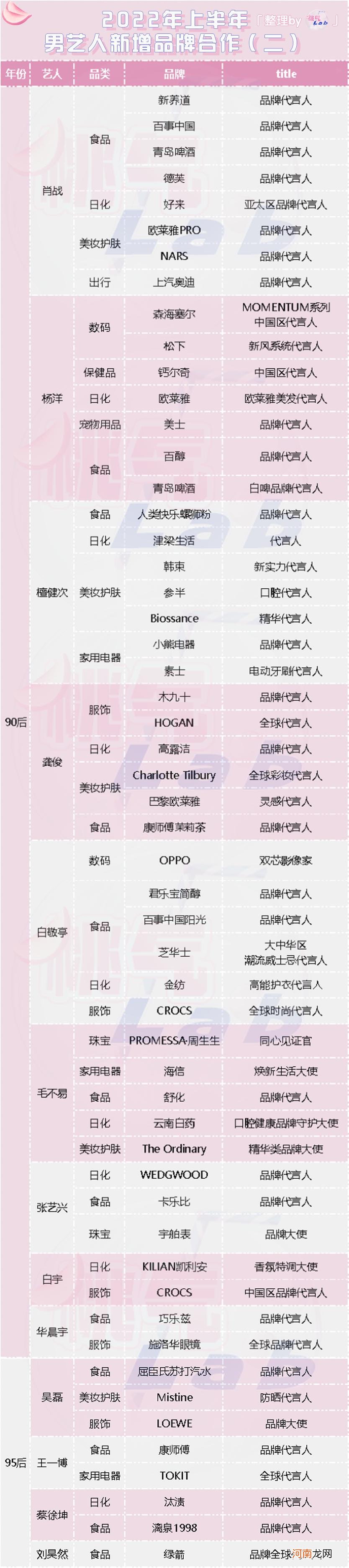 2022年艺人新增代言 代言最多的明星排名2022