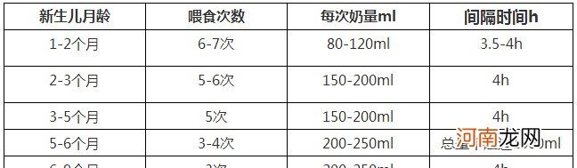 新生儿吃奶次数和时间 刚满月的宝宝奶粉量表