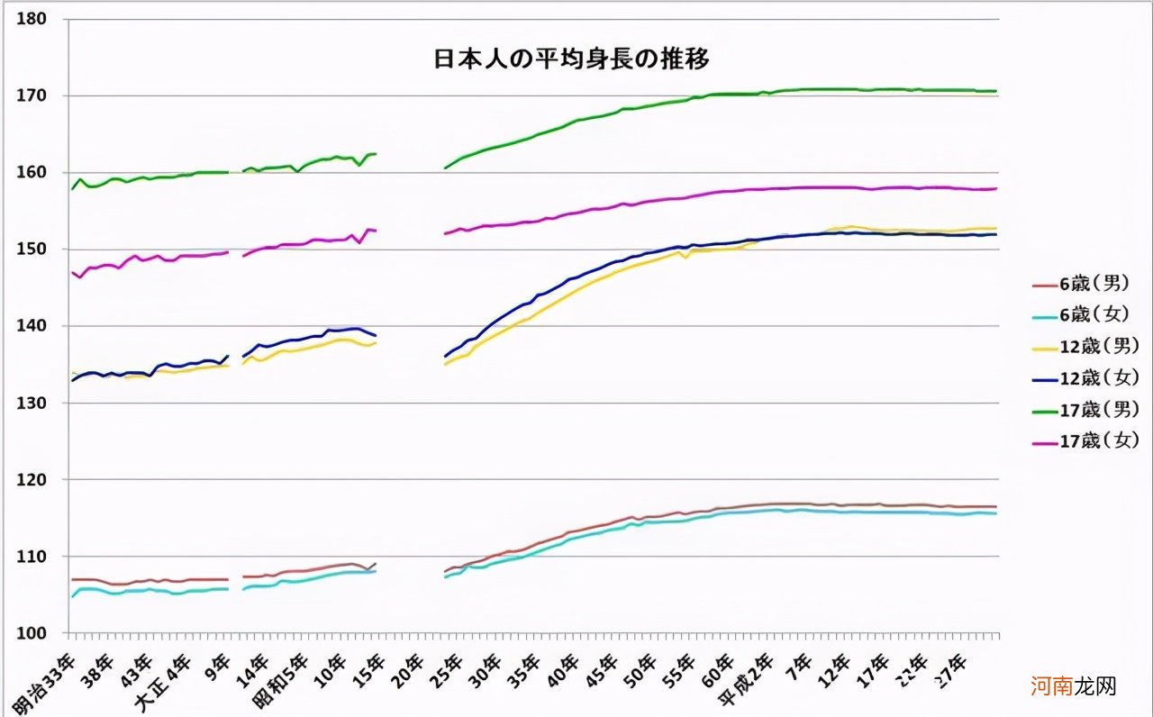 日本人平均身高增加10cm，看到他们的饮食后，难怪长得高
