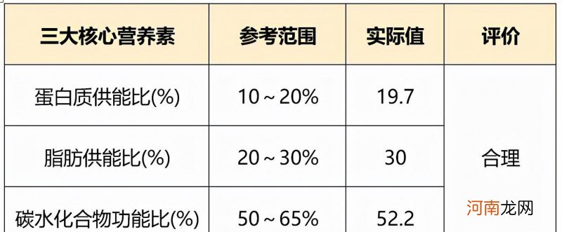 孕早期要重点补这4种营养 孕期怎么吃长胎不长肉