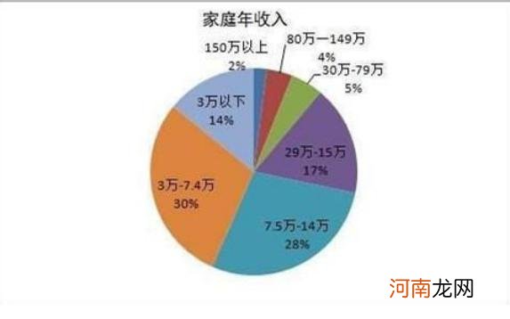 “家庭收入10等级”对照表出炉，5级以下别要二胎，压力太大了