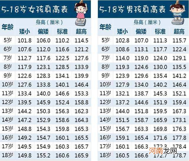 最新版“儿童身高指标”出炉，10岁140算矮了，家长：都怎么长的