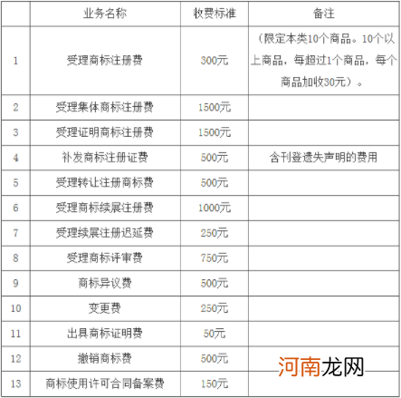 时尚饰品注册商标需要多少钱