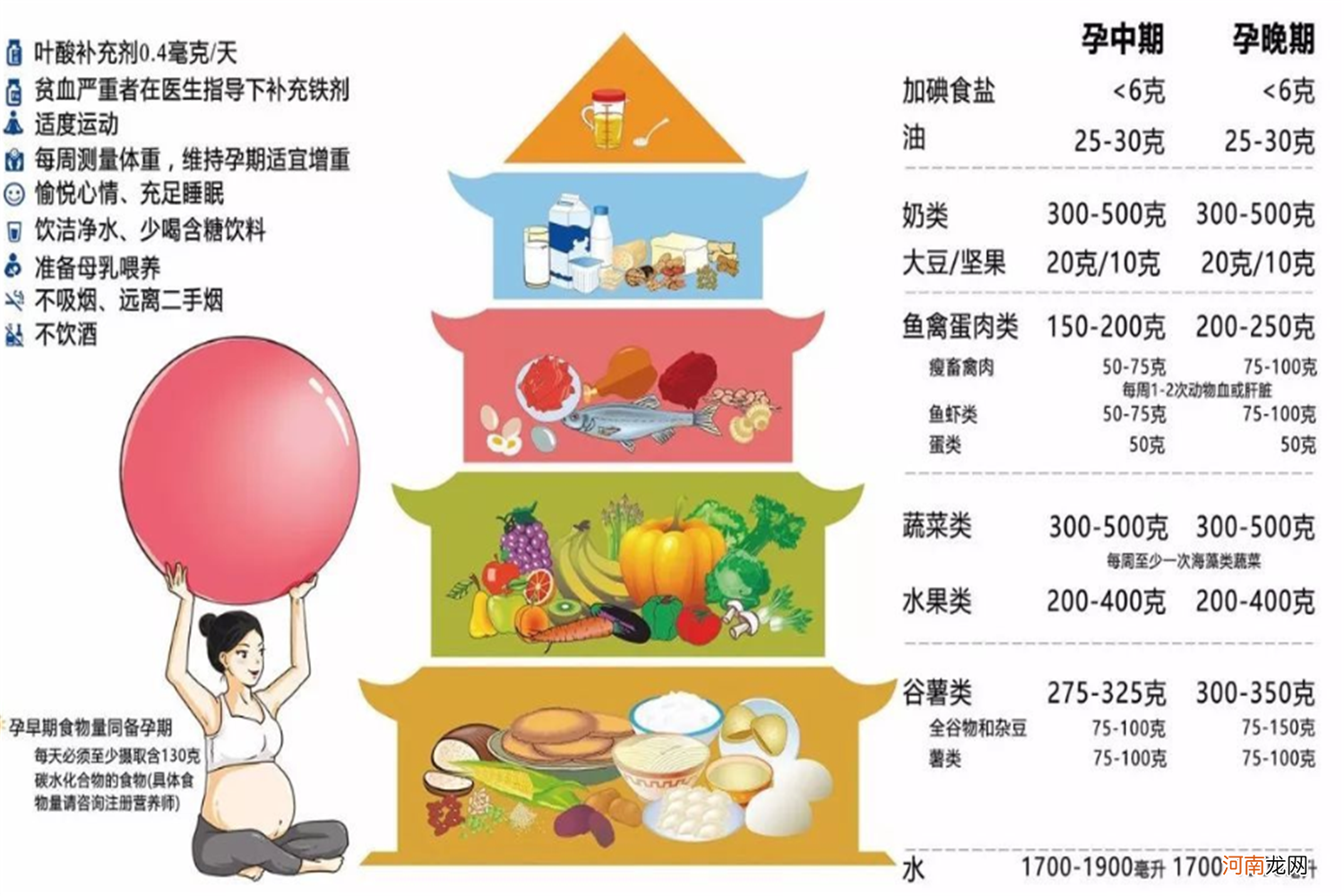 怀孕后营养怎么补？最需要的还是这3样，理想的孕期饮食这样吃