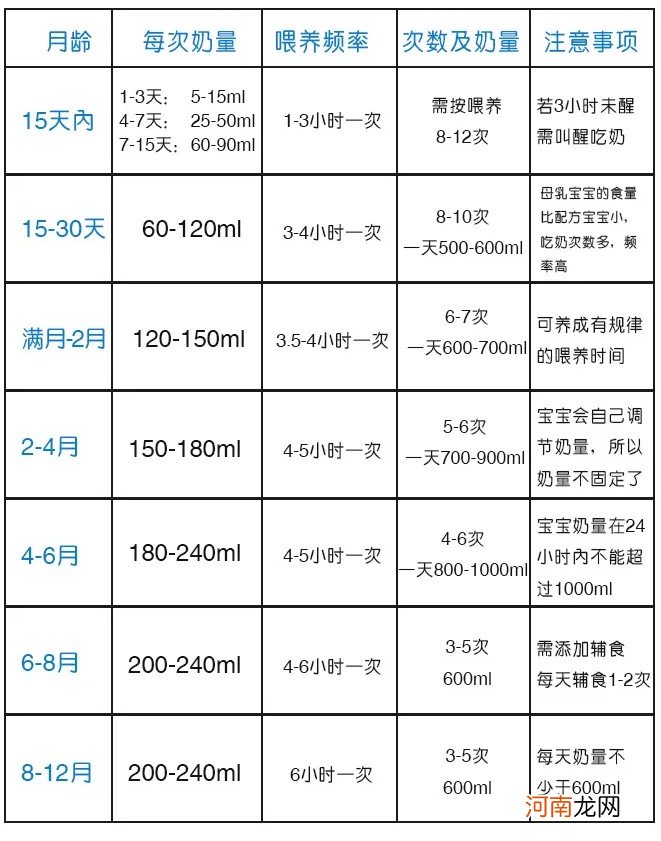 婴幼儿每个阶段的正确喂养量 五个月的婴儿吃多少毫升奶粉