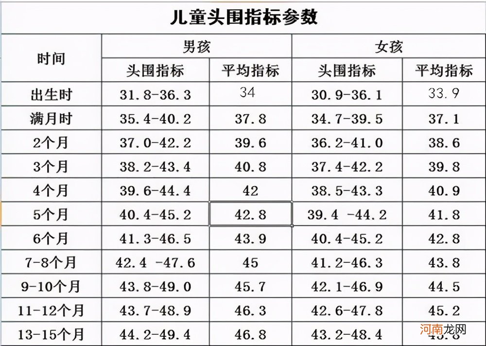 哈佛最新研究：宝宝刚出生的“头围”越接近这个数，暗示智商越高