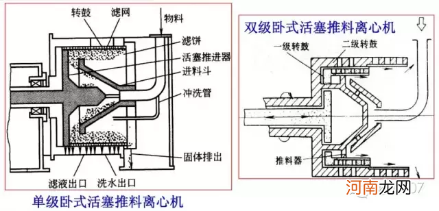 各种离心机工作原理及结构示意图 离心机的工作原理简述