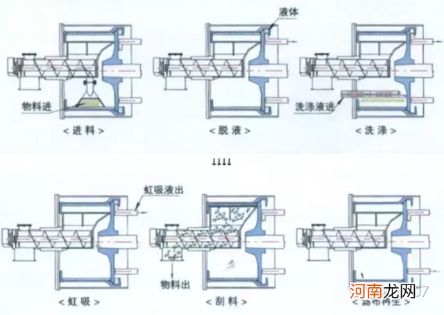 各种离心机工作原理及结构示意图 离心机的工作原理简述