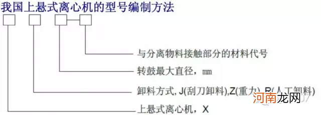 各种离心机工作原理及结构示意图 离心机的工作原理简述