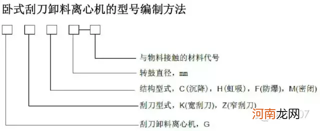 各种离心机工作原理及结构示意图 离心机的工作原理简述