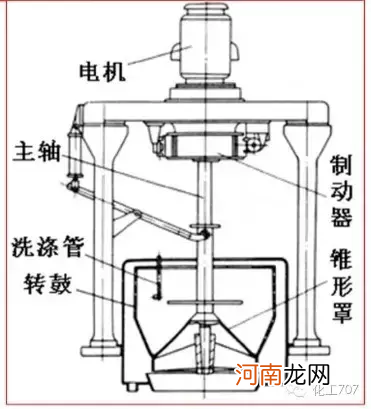 各种离心机工作原理及结构示意图 离心机的工作原理简述