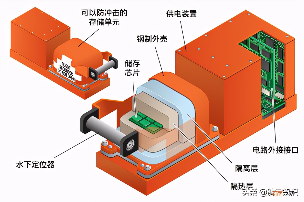 黑匣子的全称、结构及作用 飞机黑匣子是什么东西