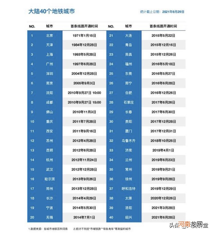 中国有地铁的城市2021