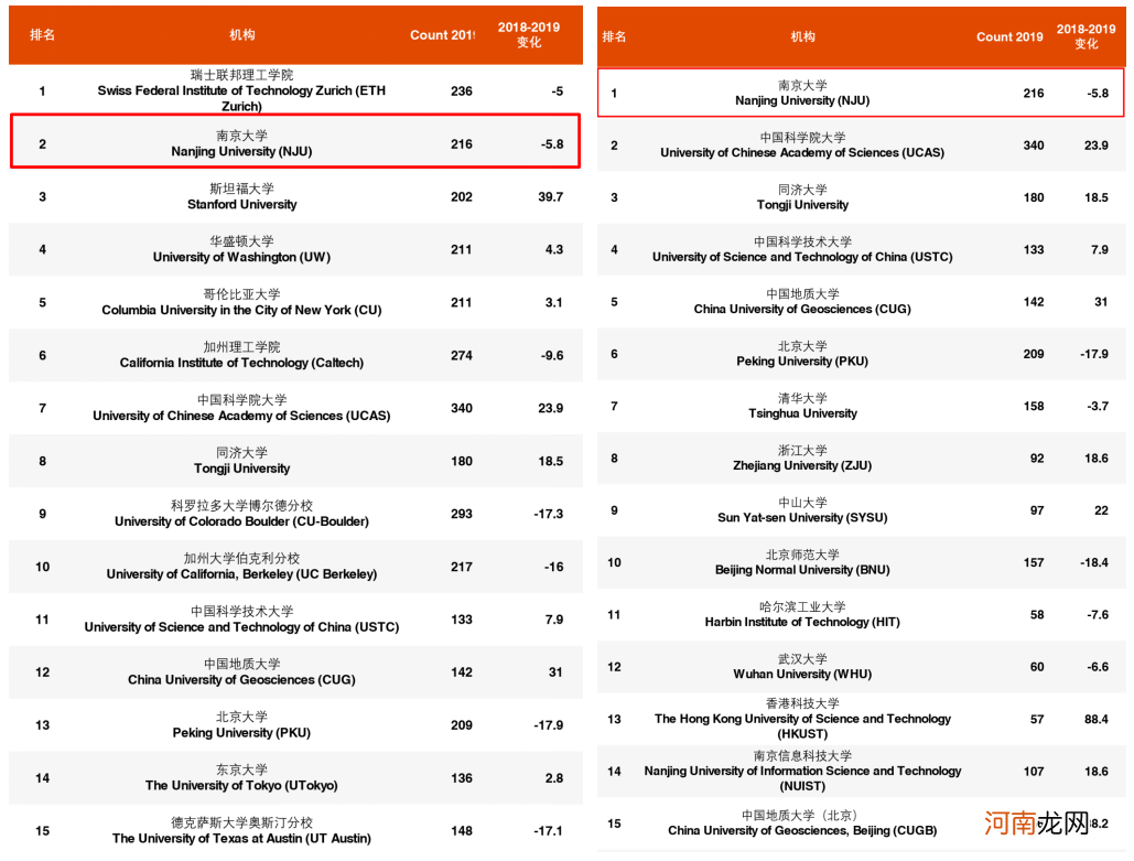 南京市大学排名一览表 南京大学排名全国第几