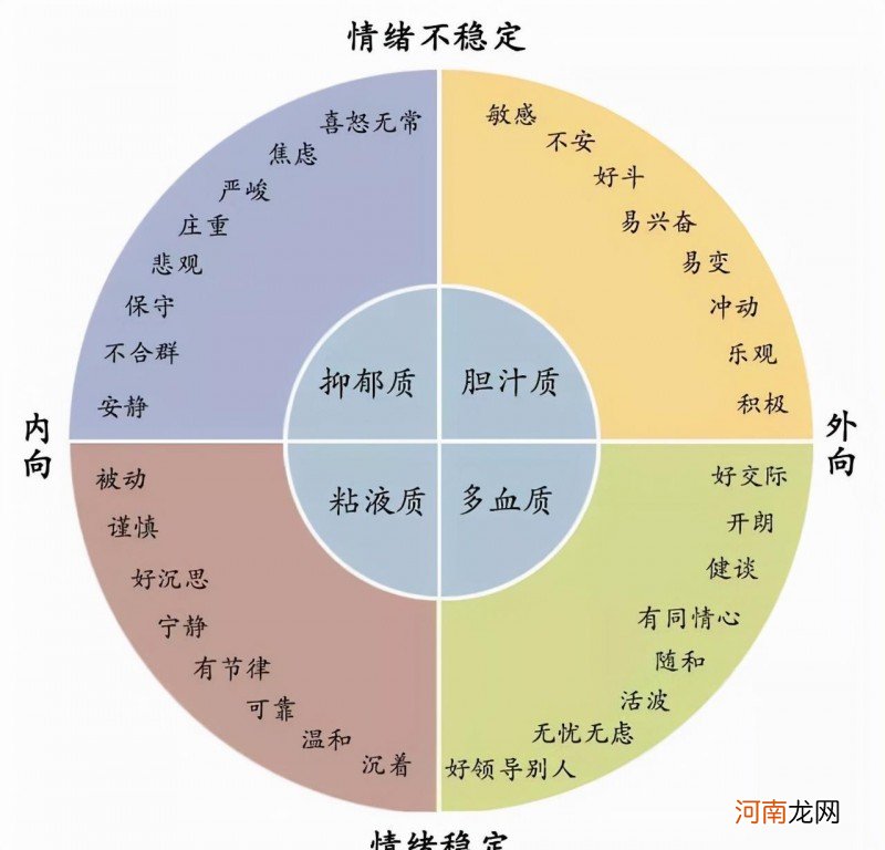 人的4种气质类型 人的气质类型分为四种