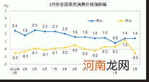 同比增长率计算公式 同比和环比的区别计算