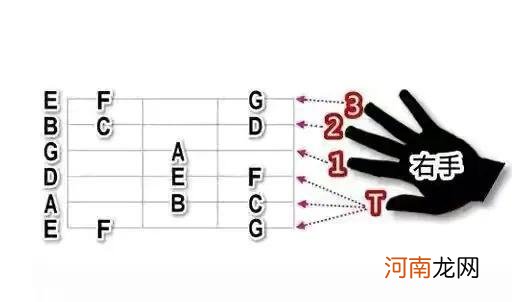吉他入门零基础自学音阶、指法、旋律和声训练 吉他入门零基础指法