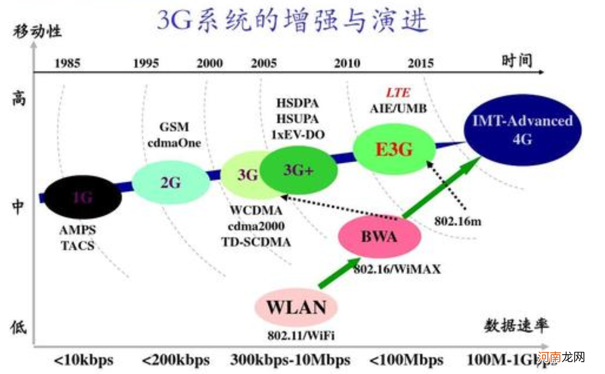 lte是什么网络类型