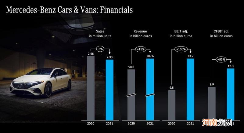 聚焦电动化/优化产品阵容 奔驰2021年净利润暴涨