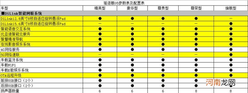 超17项标准配置 比亚迪驱逐舰05详细配置曝光