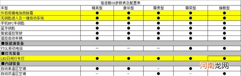 超17项标准配置 比亚迪驱逐舰05详细配置曝光