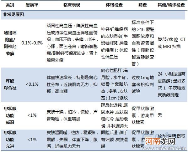 儿童继发性高血压常见原因