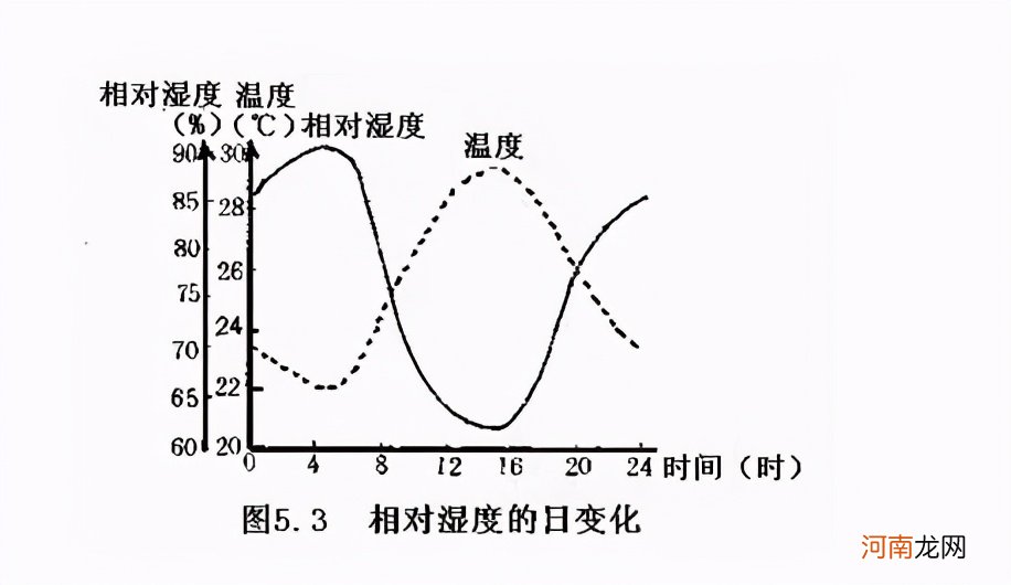 湿度单位是%还是%rh