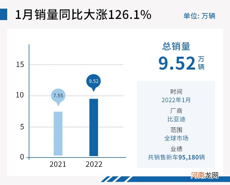 虎年1月自主品牌销量“普涨” 比亚迪涨幅超1倍