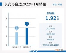 销量环比上涨31.6% 长安马自达2022年迎良好开局