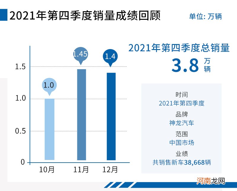 神龙汽车抢先开挂 2022年1月份销量破1.3万辆优质